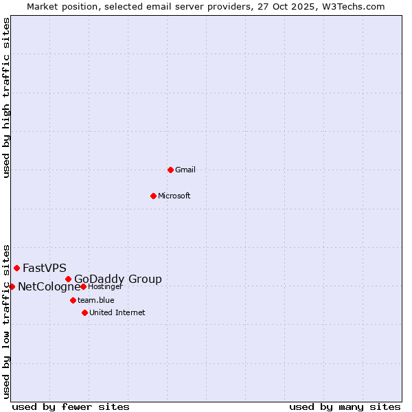 Market position of GoDaddy Group vs. FastVPS vs. NetCologne
