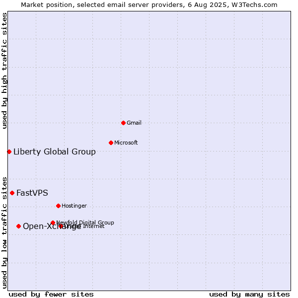 Market position of Open-Xchange vs. FastVPS vs. Liberty Global Group