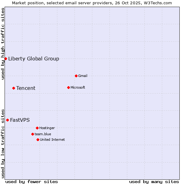Market position of Tencent vs. FastVPS vs. Liberty Global Group