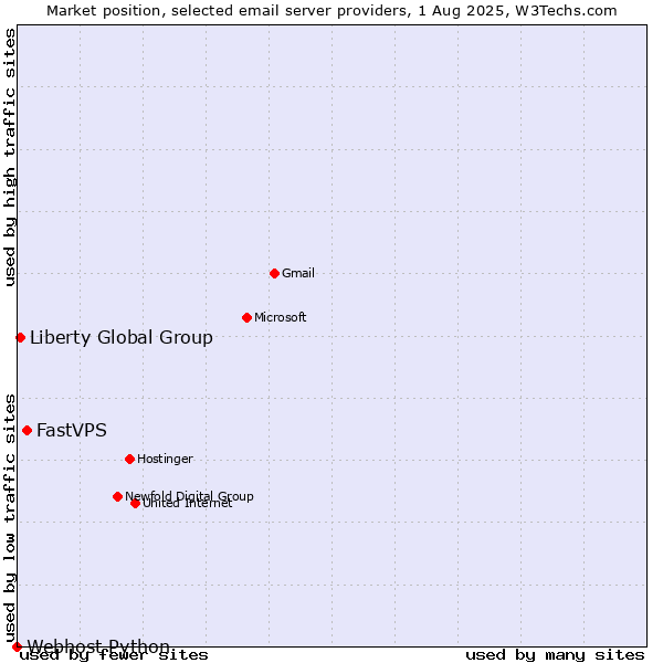 Market position of FastVPS vs. Liberty Global Group vs. Webhost Python
