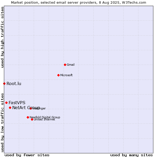 Market position of NetArt Group vs. FastVPS vs. Root.lu
