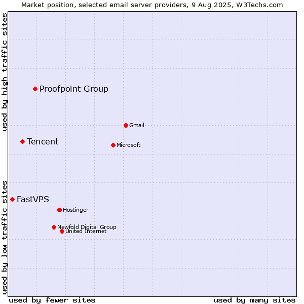 Market position of Proofpoint Group vs. Tencent vs. FastVPS