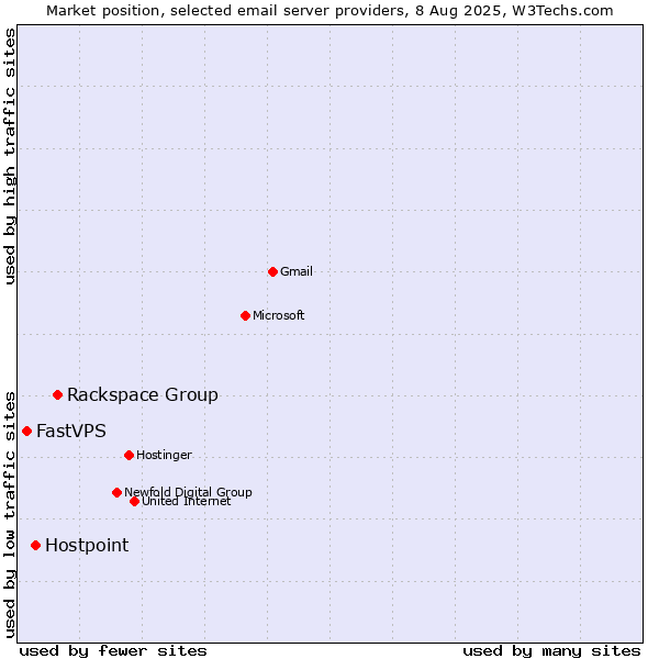 Market position of Rackspace Group vs. Hostpoint vs. FastVPS