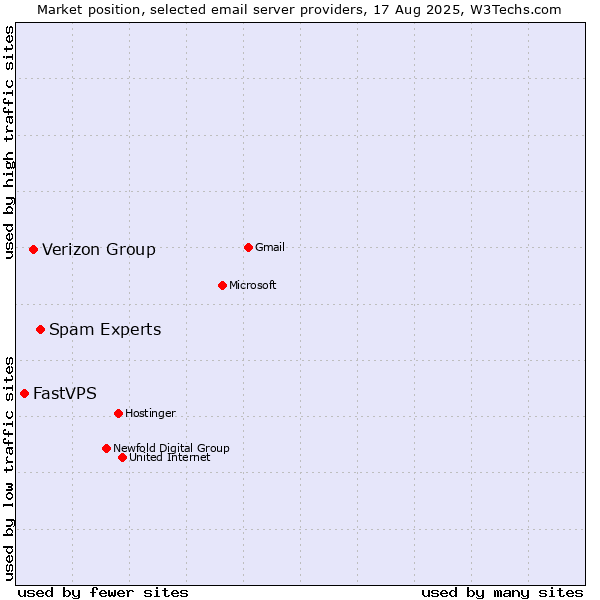 Market position of Spam Experts vs. Verizon Group vs. FastVPS