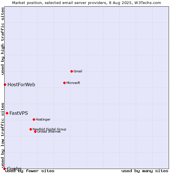 Market position of FastVPS vs. Guebs vs. HostForWeb