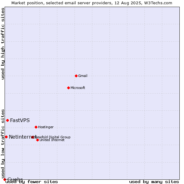 Market position of FastVPS vs. Netinternet vs. Guebs