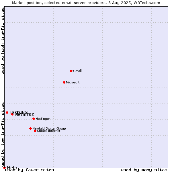 Market position of Netafraz vs. FastVPS vs. Help