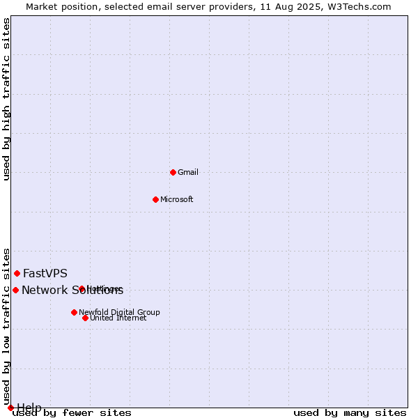 Market position of FastVPS vs. Network Solutions vs. Help