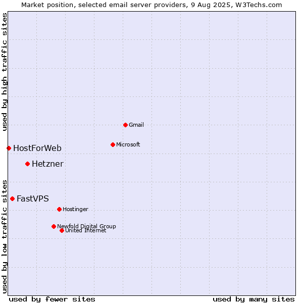 Market position of Hetzner vs. FastVPS vs. HostForWeb