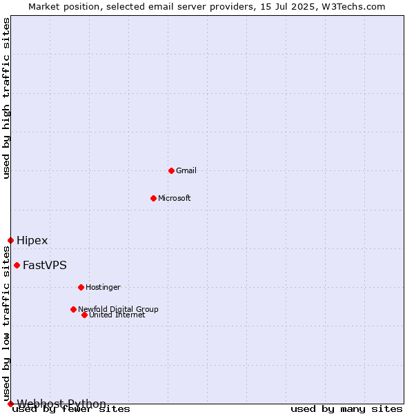 Market position of FastVPS vs. Hipex vs. Webhost Python