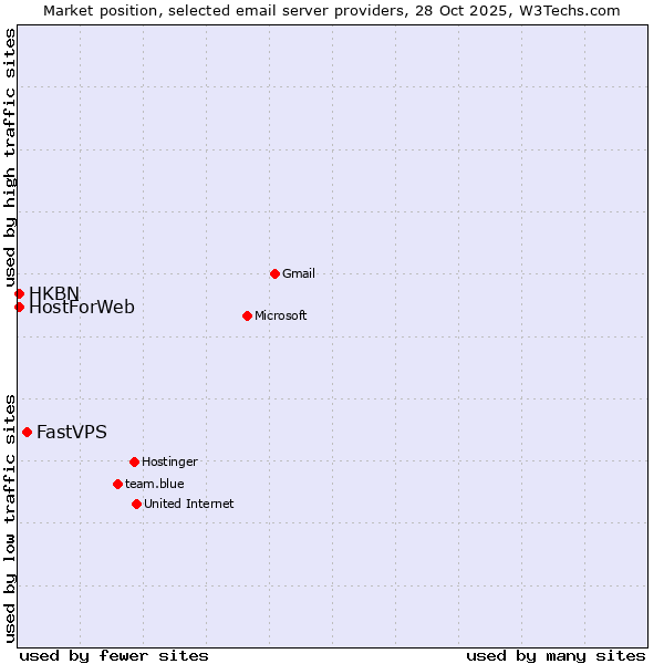 Market position of FastVPS vs. HostForWeb vs. HKBN