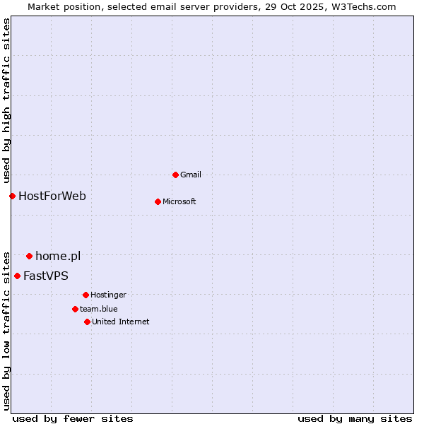 Market position of home.pl vs. FastVPS vs. HostForWeb