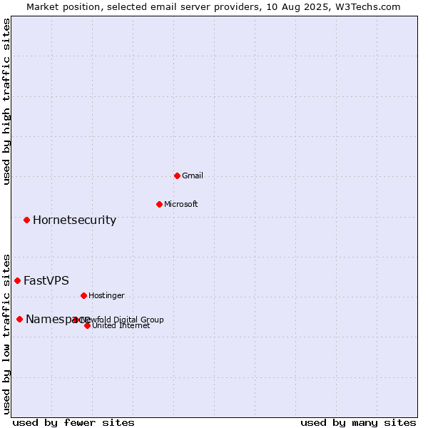 Market position of Hornetsecurity vs. Namespace vs. FastVPS