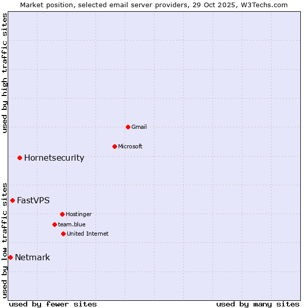Market position of Hornetsecurity vs. FastVPS vs. Netmark