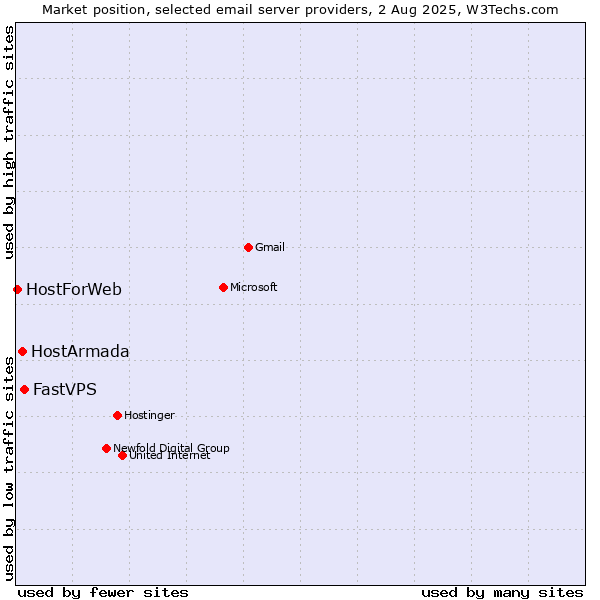 Market position of FastVPS vs. HostArmada vs. HostForWeb
