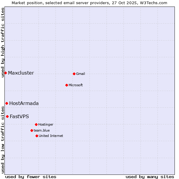 Market position of FastVPS vs. HostArmada vs. Maxcluster