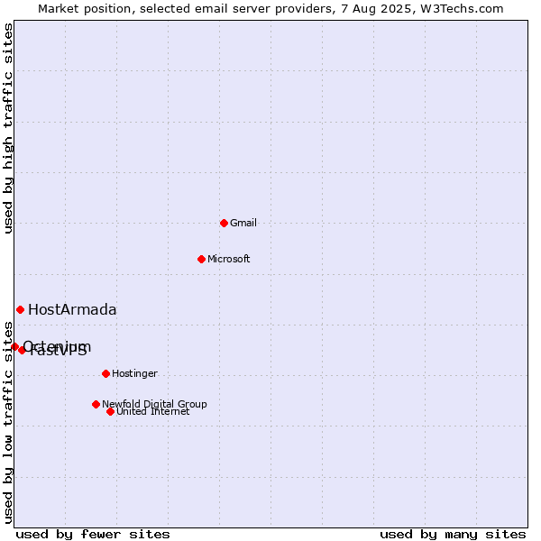 Market position of FastVPS vs. HostArmada vs. Octenium