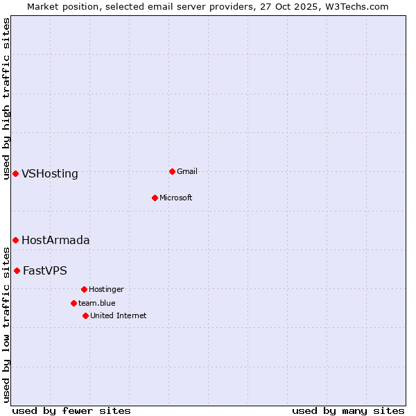 Market position of FastVPS vs. VSHosting vs. HostArmada