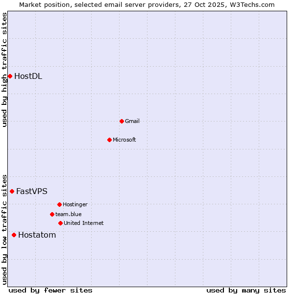 Market position of Hostatom vs. FastVPS vs. HostDL
