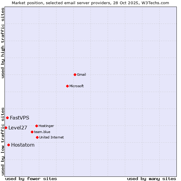 Market position of Hostatom vs. FastVPS vs. Level27