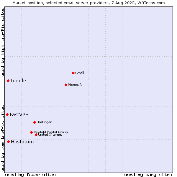 Market position of Hostatom vs. Linode vs. FastVPS