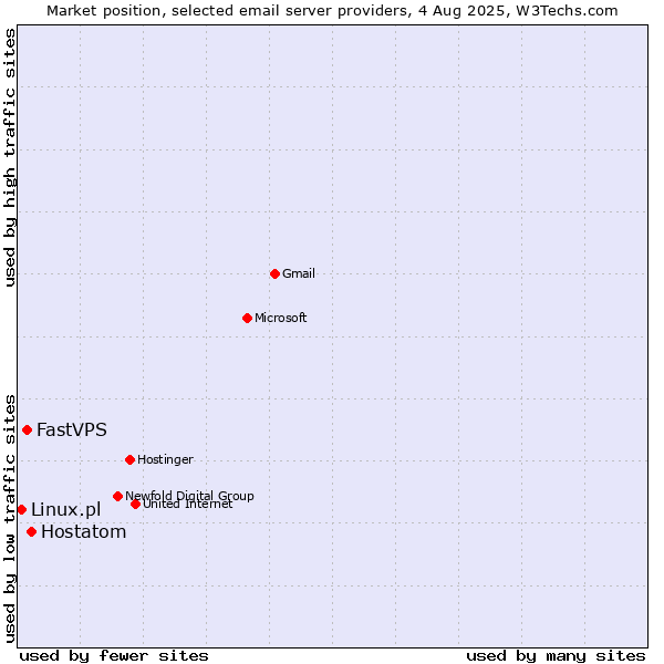Market position of Hostatom vs. FastVPS vs. Linux.pl
