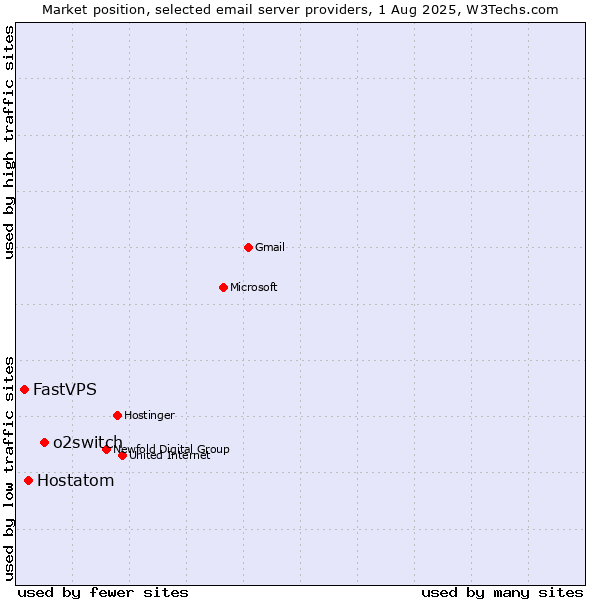 Market position of o2switch vs. Hostatom vs. FastVPS