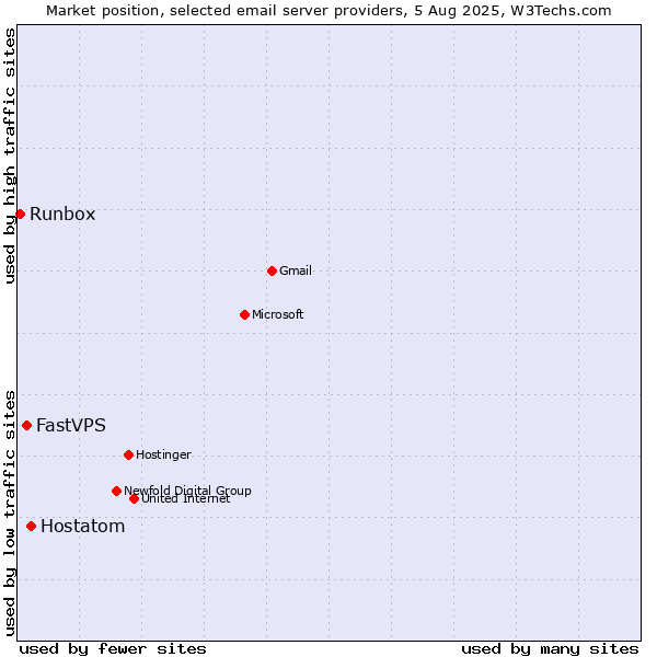 Market position of Hostatom vs. FastVPS vs. Runbox