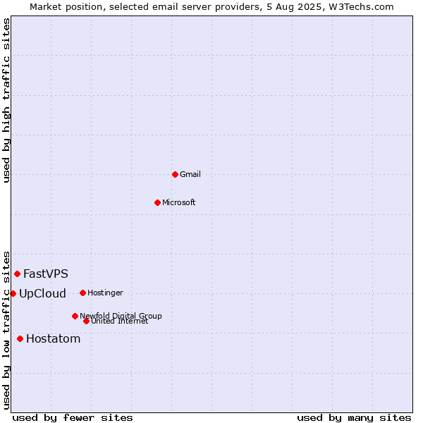 Market position of Hostatom vs. FastVPS vs. UpCloud