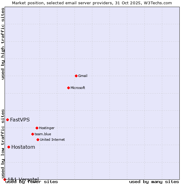Market position of Hostatom vs. FastVPS vs. 1&1 Versatel