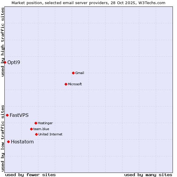Market position of Hostatom vs. FastVPS vs. Opti9