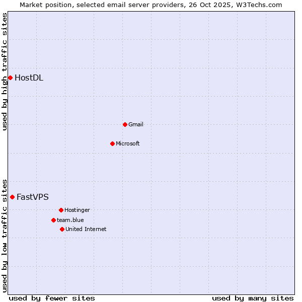 Market position of FastVPS vs. HostDL