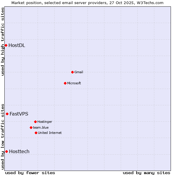 Market position of FastVPS vs. Hosttech vs. HostDL
