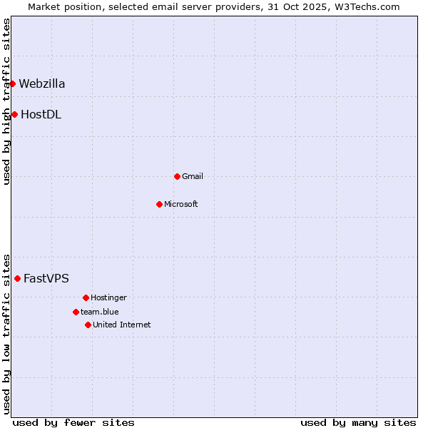 Market position of FastVPS vs. HostDL vs. Webzilla