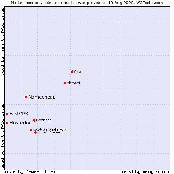 Market position of Namecheap vs. FastVPS vs. Hosterion