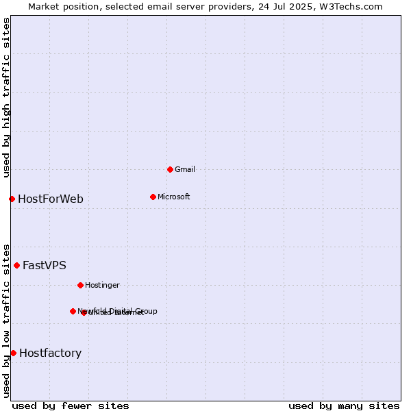 Market position of FastVPS vs. Hostfactory vs. HostForWeb