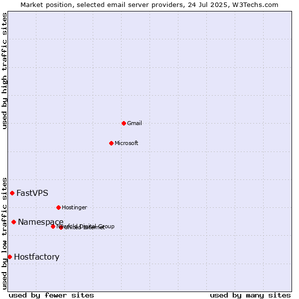 Market position of Namespace vs. FastVPS vs. Hostfactory