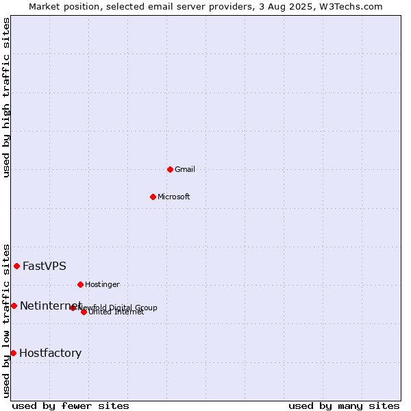 Market position of FastVPS vs. Netinternet vs. Hostfactory