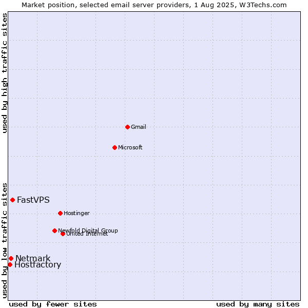 Market position of FastVPS vs. Netmark vs. Hostfactory