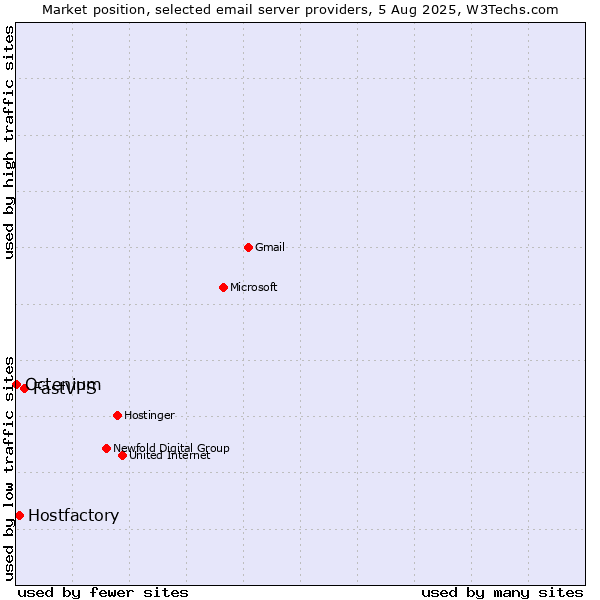 Market position of FastVPS vs. Hostfactory vs. Octenium