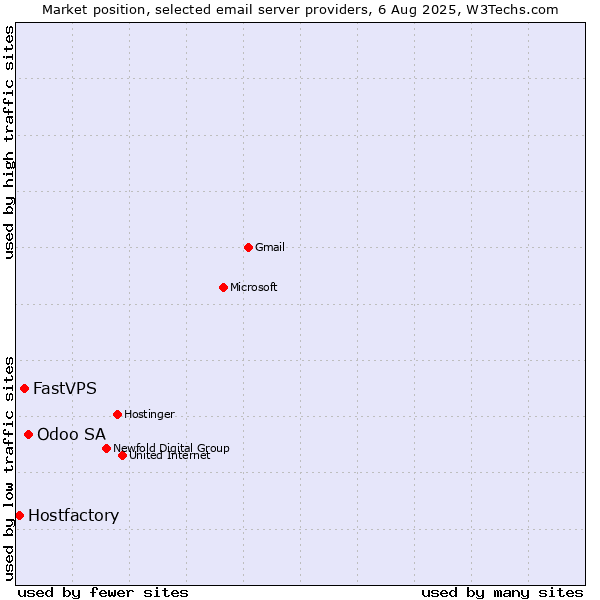 Market position of Odoo SA vs. FastVPS vs. Hostfactory