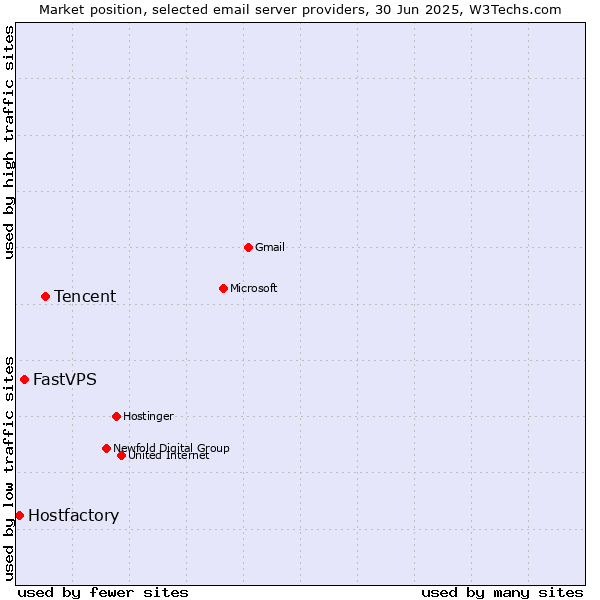 Market position of Tencent vs. FastVPS vs. Hostfactory