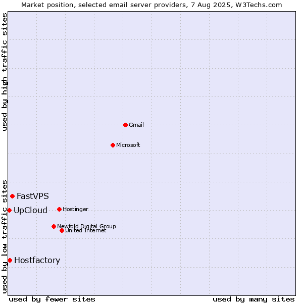 Market position of FastVPS vs. Hostfactory vs. UpCloud