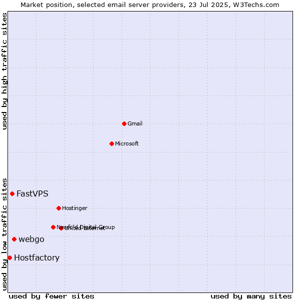 Market position of webgo vs. FastVPS vs. Hostfactory