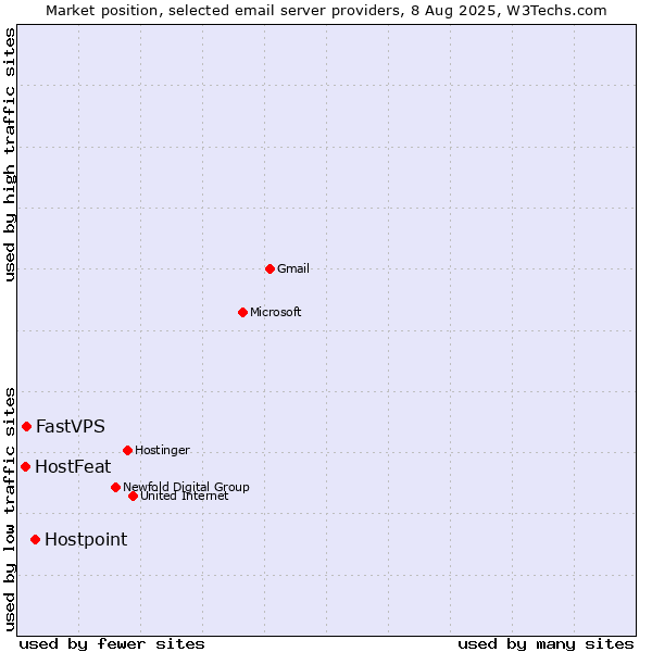 Market position of Hostpoint vs. FastVPS vs. HostFeat