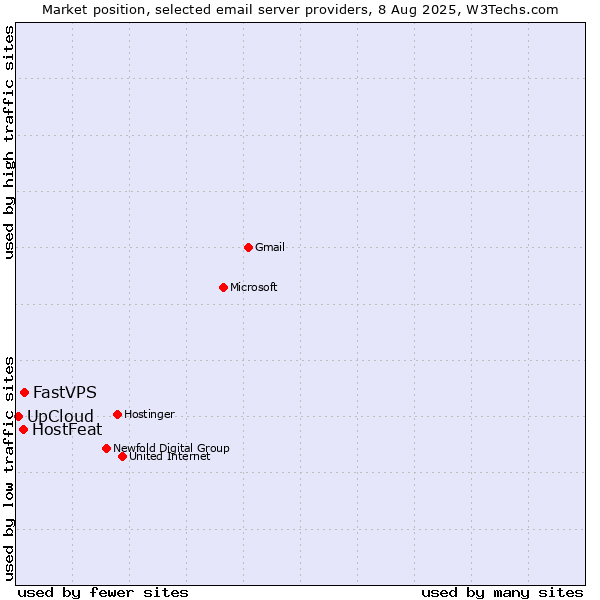 Market position of FastVPS vs. HostFeat vs. UpCloud
