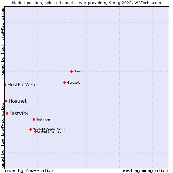 Market position of Hostnet vs. FastVPS vs. HostForWeb