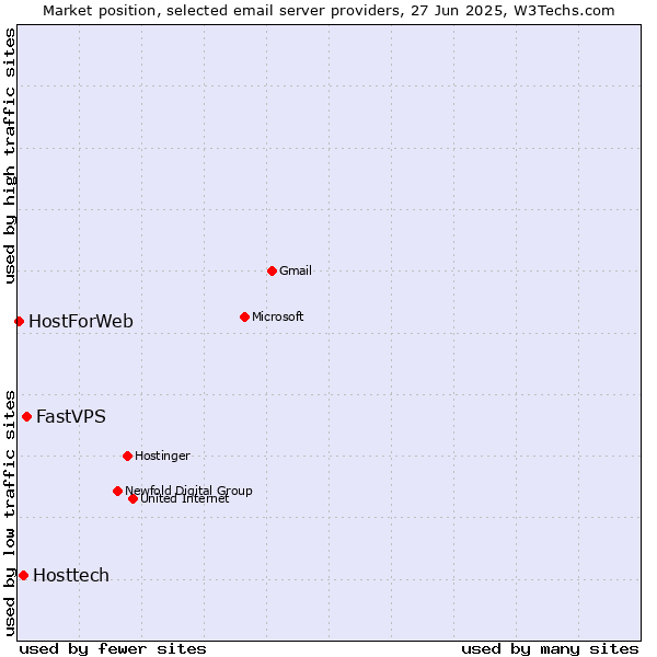 Market position of FastVPS vs. Hosttech vs. HostForWeb