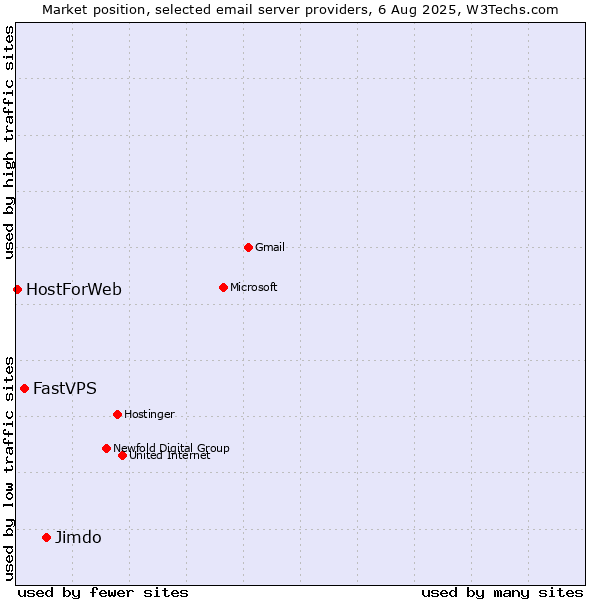 Market position of Jimdo vs. FastVPS vs. HostForWeb