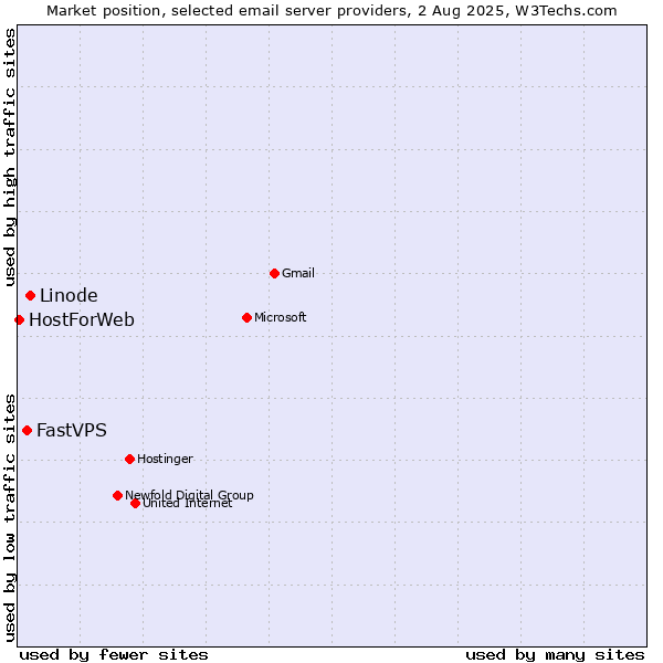Market position of Linode vs. FastVPS vs. HostForWeb
